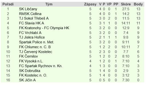 Ani čtyři branky Ládi Hanzlíka Meziměstí k bodům nepomohly. Střelecké hody v okresní soutěži 