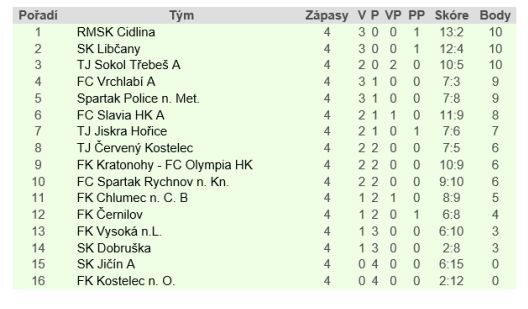 Famózní víkend broumovského fotbalu 