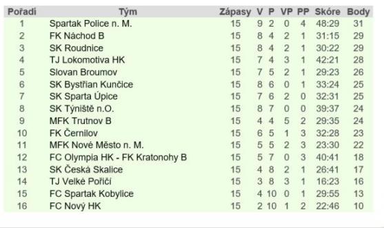 Broumov si zastřílel v Týništi, Police je po domácí výhře s Roudnicí v čele tabulky 