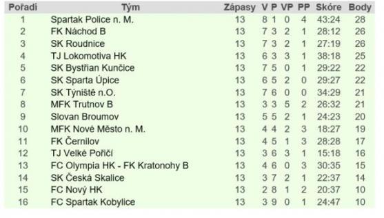 Police se opět vrátila do čela tabulky