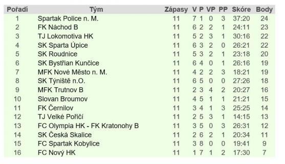 Před derby má Police náskok na Broumov devět bodů 