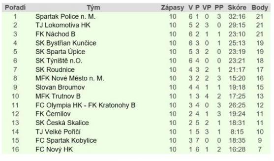 Broumov rozstřílel Českou Skalici 5:0. Police vede tabulku 