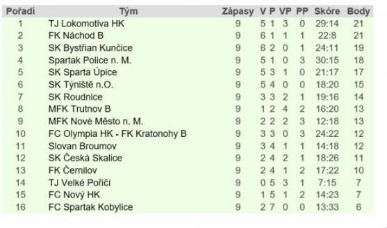 Police nastřílela Novému Městu sedm branek!