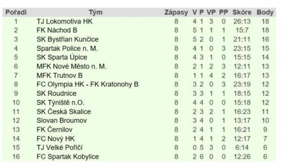 Ani tři branky bývalého ligového hráče a reprezentanta Marka Kuliče proti Polici nestačily 