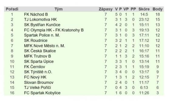 "Pralesní liga" je vzácně vyrovnaná. Mezi prvním a posledním týmem je rozdíl čtyř bodů 