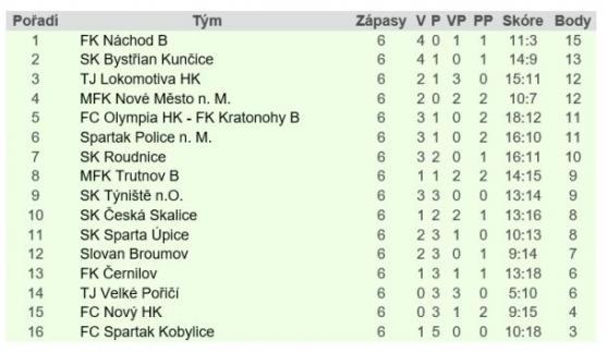 Machov rozstřílel Dolany 8:0 