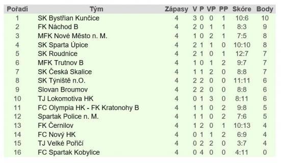 Křinice slaví první výhru po divokém výsledku 7:5 s Meziměstím B 