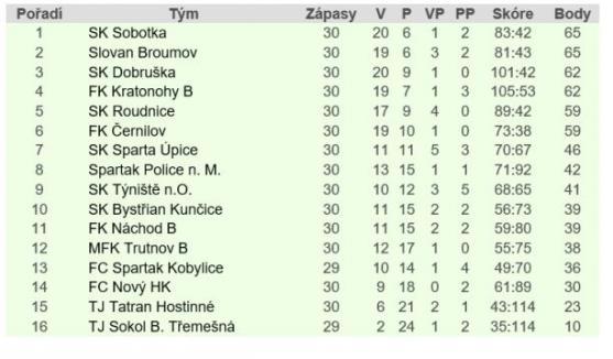 Skončila fotbalová sezóna 2017/18. Police v posledním zápase porazila Kunčice a vyhoupla se na 8. místo 1.A třídy 