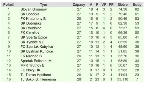 Martínkovice vyhrály "prales" a mají chuť postoupit. Narozdíl od jiných... 