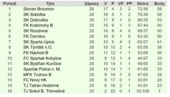 Fotbalisti Broumova okusili hořkost porážky po jednadvaceti zápasech 