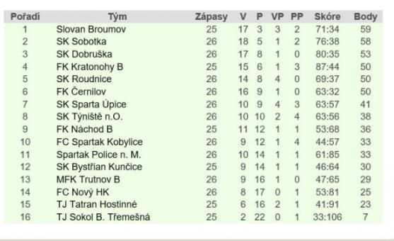 Broumov zachránil remízu brankou z penalty v poslední minutě 