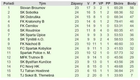 Broumov kráčí k vítězství v 1.A třídě. Uspěla také Police 