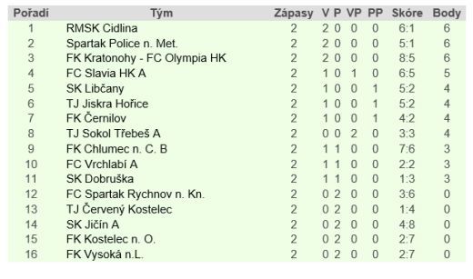 Broumovský Hečko odmítl penaltový hattrick, přesto vystřílel tři body