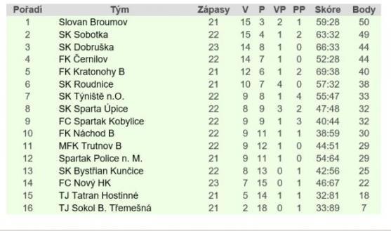 V zápase o vedení v tabulce Broumov přestřílel Sobotku v pokutových kopech 