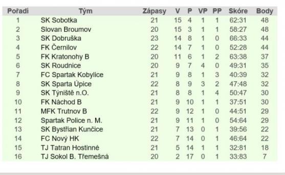 Hejtmánkovice si upevnily vedení v okresním přeboru. Začíná se řešit postup 