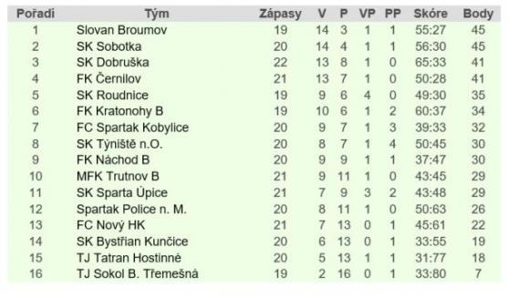 Vítězství Broumova korunoval třetím gólem "veterán" Jiří Lehotský 