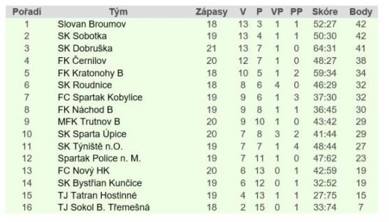 Broumov se usadil v čele tabulky 1.A třídy 