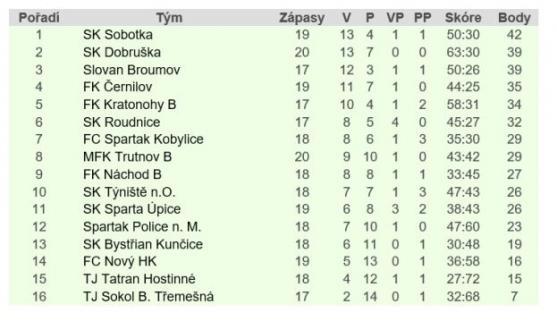 Broumov vyhrál v Černilově. Má dobře rozehranou 1.A třídu! 