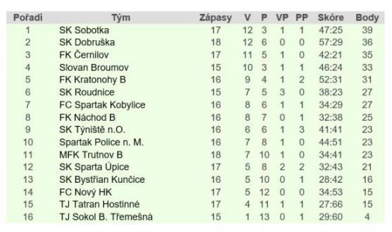 Počasí fotbalu nepřeje. Police má dva odložené zápasy, Broumov dokonce tři 