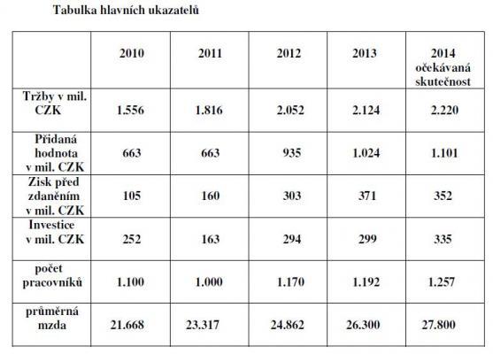 VEBA zvyšuje počet pracovních míst a angažuje se v regionálním rozvoji regionu 
