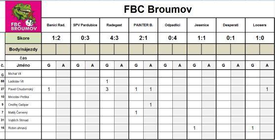 Broumovští florbalisté obsadili 5. místo na turnaji Renegard CUP 2013