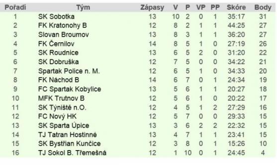 Fotbalisté Slovanu Broumov se po dvou výhrách těší na derby se Spartakem Police nad Metují