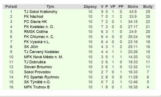 V krajském přeboru se začínají krystalizovat adepti na sestup. Broumov je mezi nimi