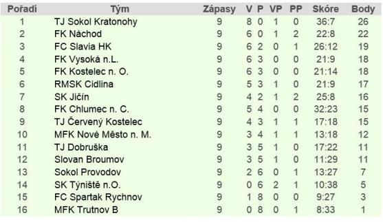 Kruté domácí prohry fotbalistů Broumova a Police nad Metují