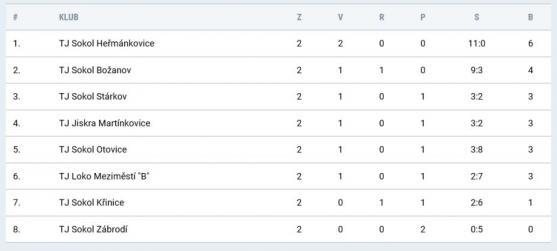 Božanov si zastřílel proti Otovicím. Tabulku okresní soutěže vedou Heřmánkovice