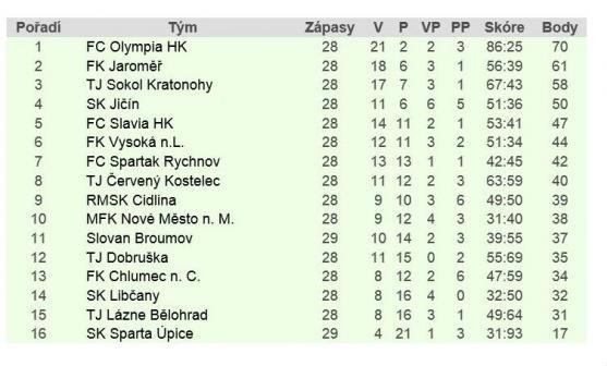 Broumov v předehrávaném zápase deklasoval Úpici