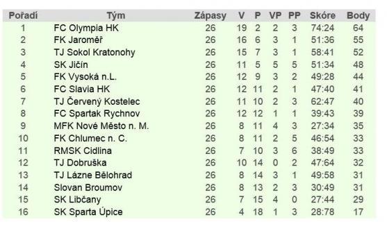 Fotbalisté broumovského áčka bojují. Vyhráli na Slavii Hradec Králové