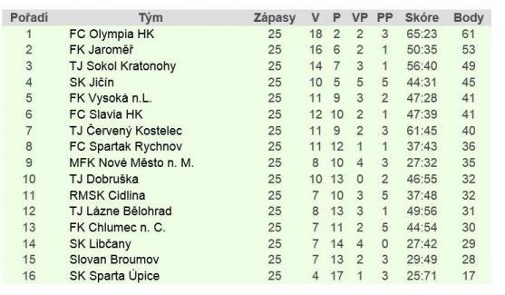 Rychnovský trenér pochybuje o regulérnosti zápasu