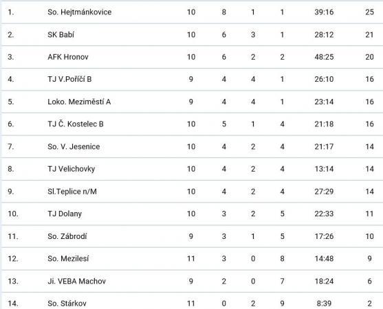 V Heřmánkovicích se zrodil rekordní výsledek. Domácí nastříleli Křinicím 19 branek
