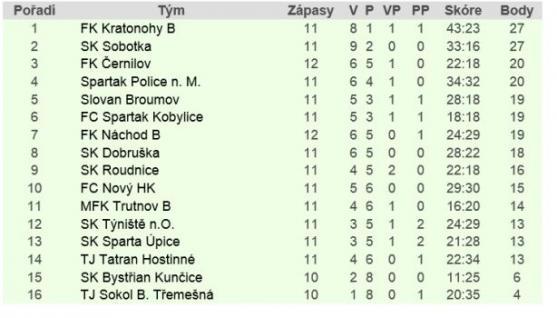 Marek Gago a Jakub Semerák nastříleli po třech brankách