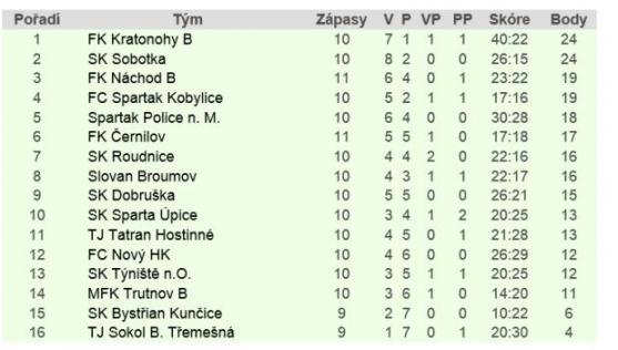 Police vysoko vyhrála v Úpici, Broumov veze dva body z Kratonoh