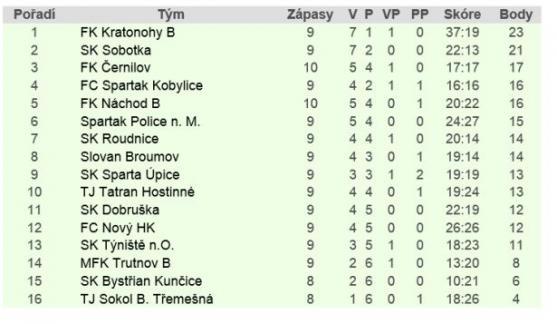 Police nastřílela náchodskému béčku sedm branek. V Broumově se nehrálo