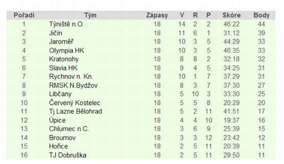Heřmánkovice dostaly v Červeném Kostelci jedenáct branek
