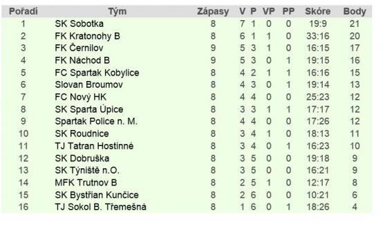 O devět branek Heřmánkovic se podělilo osm hráčů