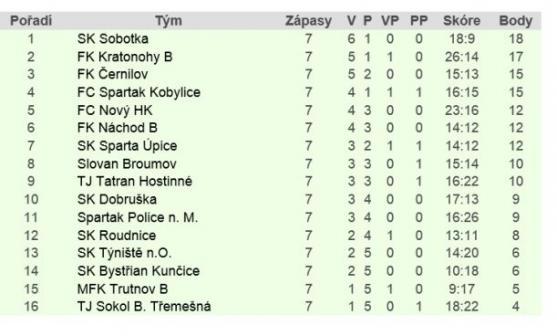 Hráči a fanoušci v Broumově uctili minutou ticha Martina Porubka