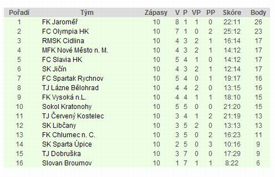 Fotbalisté Police nad Metují s jistotou vedou tabulku 1.B třídy