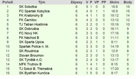 Broumov z Roudnice přivezl bod. V penaltách neuspěl