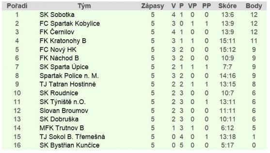 Police ztratila vedení 5:1, v nastaveném čase však rozhodla