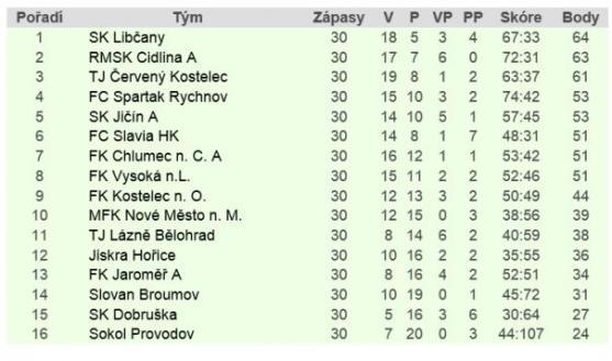 Broumov v posledním zápase sezóny porazil Hořice. To, jakou soutěž bude na podzim hrát, se rozhodne v nejbližších dnech
