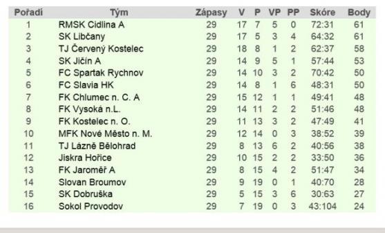 Broumov musí v posledním kole vyhrát. Ani to však k záchraně stačit nemusí