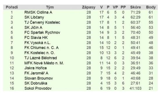 Slovan Broumov získal důležité body s Provodovem