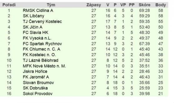 Martínkovice jsou týmem druhého poločasu. Ve dvou zápasech s Křinicemi nastřílely devět a čtyři branky