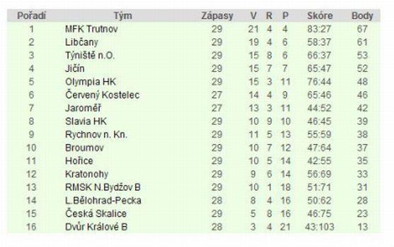 Fotbal: Broumov prohrál, zápas v Polici nad Metují byl kvůli dešti přerušen