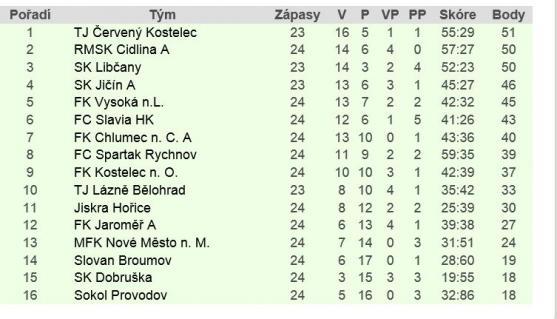 Fotbalisté Teplic vysoko vyhráli v Zábrodí. Broumov prohrál, Police měla volno