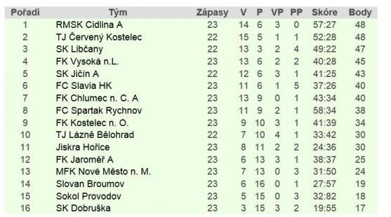 Broumov opět prohrál venku o branku. Jeho situace v tabulce je vážná, nikoli však beznadějná