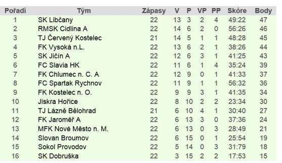 Fotbalisté Police nad Metují si v klidu kráčí k postupu do 1.A třídy